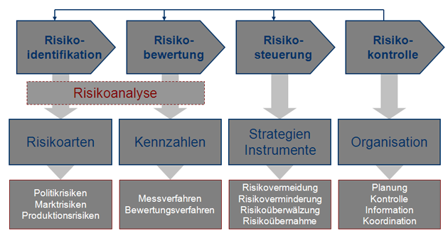 Risiko nach nohl