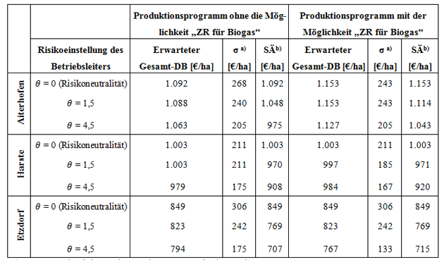 Anzeige Von Wettbewerbsfahigkeit Von Zuckerruben Mit Dem Produktionsziel Biogas Berichte Uber Landwirtschaft Zeitschrift Fur Agrarpolitik Und Landwirtschaft