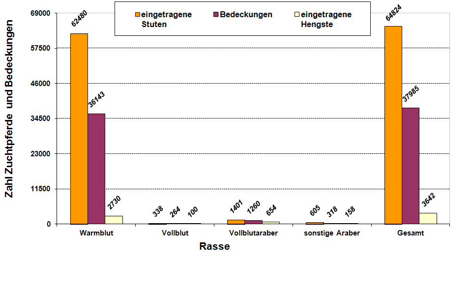 Anzahl eingetragener Reitpferde in 2011; gruppiert nach ihrer Rassezugehörigkeit