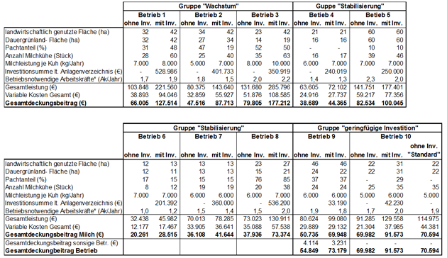 Einfluss von Investitionstätigkeit und Investitionsförderung auf